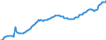 Konjunkturindikator: Beschäftigten / Statistische Systematik der Wirtschaftszweige in der Europäischen Gemeinschaft (NACE Rev. 2): Baugewerbe/Bau / Saisonbereinigung: Unbereinigte Daten (d.h. weder saisonbereinigte noch kalenderbereinigte Daten) / Maßeinheit: Index, 2015=100 / Geopolitische Meldeeinheit: Belgien