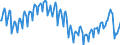 Konjunkturindikator: Beschäftigten / Statistische Systematik der Wirtschaftszweige in der Europäischen Gemeinschaft (NACE Rev. 2): Baugewerbe/Bau / Saisonbereinigung: Unbereinigte Daten (d.h. weder saisonbereinigte noch kalenderbereinigte Daten) / Maßeinheit: Index, 2015=100 / Geopolitische Meldeeinheit: Tschechien