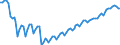 Konjunkturindikator: Beschäftigten / Statistische Systematik der Wirtschaftszweige in der Europäischen Gemeinschaft (NACE Rev. 2): Baugewerbe/Bau / Saisonbereinigung: Unbereinigte Daten (d.h. weder saisonbereinigte noch kalenderbereinigte Daten) / Maßeinheit: Index, 2015=100 / Geopolitische Meldeeinheit: Dänemark