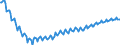 Konjunkturindikator: Beschäftigten / Statistische Systematik der Wirtschaftszweige in der Europäischen Gemeinschaft (NACE Rev. 2): Baugewerbe/Bau / Saisonbereinigung: Unbereinigte Daten (d.h. weder saisonbereinigte noch kalenderbereinigte Daten) / Maßeinheit: Index, 2015=100 / Geopolitische Meldeeinheit: Deutschland