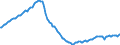 Konjunkturindikator: Beschäftigten / Statistische Systematik der Wirtschaftszweige in der Europäischen Gemeinschaft (NACE Rev. 2): Baugewerbe/Bau / Saisonbereinigung: Unbereinigte Daten (d.h. weder saisonbereinigte noch kalenderbereinigte Daten) / Maßeinheit: Index, 2015=100 / Geopolitische Meldeeinheit: Spanien