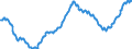 Konjunkturindikator: Beschäftigten / Statistische Systematik der Wirtschaftszweige in der Europäischen Gemeinschaft (NACE Rev. 2): Baugewerbe/Bau / Saisonbereinigung: Unbereinigte Daten (d.h. weder saisonbereinigte noch kalenderbereinigte Daten) / Maßeinheit: Index, 2015=100 / Geopolitische Meldeeinheit: Frankreich