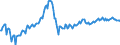 Konjunkturindikator: Beschäftigten / Statistische Systematik der Wirtschaftszweige in der Europäischen Gemeinschaft (NACE Rev. 2): Baugewerbe/Bau / Saisonbereinigung: Unbereinigte Daten (d.h. weder saisonbereinigte noch kalenderbereinigte Daten) / Maßeinheit: Index, 2015=100 / Geopolitische Meldeeinheit: Litauen