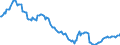 Konjunkturindikator: Beschäftigten / Statistische Systematik der Wirtschaftszweige in der Europäischen Gemeinschaft (NACE Rev. 2): Baugewerbe/Bau / Saisonbereinigung: Unbereinigte Daten (d.h. weder saisonbereinigte noch kalenderbereinigte Daten) / Maßeinheit: Index, 2015=100 / Geopolitische Meldeeinheit: Malta