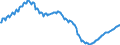 Konjunkturindikator: Beschäftigten / Statistische Systematik der Wirtschaftszweige in der Europäischen Gemeinschaft (NACE Rev. 2): Baugewerbe/Bau / Saisonbereinigung: Unbereinigte Daten (d.h. weder saisonbereinigte noch kalenderbereinigte Daten) / Maßeinheit: Index, 2015=100 / Geopolitische Meldeeinheit: Niederlande