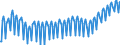 Konjunkturindikator: Beschäftigten / Statistische Systematik der Wirtschaftszweige in der Europäischen Gemeinschaft (NACE Rev. 2): Baugewerbe/Bau / Saisonbereinigung: Unbereinigte Daten (d.h. weder saisonbereinigte noch kalenderbereinigte Daten) / Maßeinheit: Index, 2015=100 / Geopolitische Meldeeinheit: Österreich