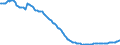 Konjunkturindikator: Beschäftigten / Statistische Systematik der Wirtschaftszweige in der Europäischen Gemeinschaft (NACE Rev. 2): Baugewerbe/Bau / Saisonbereinigung: Unbereinigte Daten (d.h. weder saisonbereinigte noch kalenderbereinigte Daten) / Maßeinheit: Index, 2015=100 / Geopolitische Meldeeinheit: Portugal