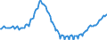 Konjunkturindikator: Beschäftigten / Statistische Systematik der Wirtschaftszweige in der Europäischen Gemeinschaft (NACE Rev. 2): Baugewerbe/Bau / Saisonbereinigung: Unbereinigte Daten (d.h. weder saisonbereinigte noch kalenderbereinigte Daten) / Maßeinheit: Index, 2015=100 / Geopolitische Meldeeinheit: Slowenien