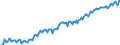 Konjunkturindikator: Beschäftigten / Statistische Systematik der Wirtschaftszweige in der Europäischen Gemeinschaft (NACE Rev. 2): Baugewerbe/Bau / Saisonbereinigung: Unbereinigte Daten (d.h. weder saisonbereinigte noch kalenderbereinigte Daten) / Maßeinheit: Index, 2015=100 / Geopolitische Meldeeinheit: Schweden