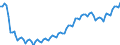 Konjunkturindikator: Beschäftigten / Statistische Systematik der Wirtschaftszweige in der Europäischen Gemeinschaft (NACE Rev. 2): Baugewerbe/Bau / Saisonbereinigung: Unbereinigte Daten (d.h. weder saisonbereinigte noch kalenderbereinigte Daten) / Maßeinheit: Index, 2015=100 / Geopolitische Meldeeinheit: Island