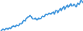 Konjunkturindikator: Beschäftigten / Statistische Systematik der Wirtschaftszweige in der Europäischen Gemeinschaft (NACE Rev. 2): Baugewerbe/Bau / Saisonbereinigung: Unbereinigte Daten (d.h. weder saisonbereinigte noch kalenderbereinigte Daten) / Maßeinheit: Index, 2015=100 / Geopolitische Meldeeinheit: Norwegen