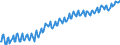 Konjunkturindikator: Beschäftigten / Statistische Systematik der Wirtschaftszweige in der Europäischen Gemeinschaft (NACE Rev. 2): Baugewerbe/Bau / Saisonbereinigung: Unbereinigte Daten (d.h. weder saisonbereinigte noch kalenderbereinigte Daten) / Maßeinheit: Index, 2015=100 / Geopolitische Meldeeinheit: Schweiz