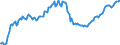 Konjunkturindikator: Beschäftigten / Statistische Systematik der Wirtschaftszweige in der Europäischen Gemeinschaft (NACE Rev. 2): Baugewerbe/Bau / Saisonbereinigung: Unbereinigte Daten (d.h. weder saisonbereinigte noch kalenderbereinigte Daten) / Maßeinheit: Index, 2015=100 / Geopolitische Meldeeinheit: United Kingdom