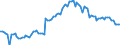 Konjunkturindikator: Beschäftigten / Statistische Systematik der Wirtschaftszweige in der Europäischen Gemeinschaft (NACE Rev. 2): Baugewerbe/Bau / Saisonbereinigung: Unbereinigte Daten (d.h. weder saisonbereinigte noch kalenderbereinigte Daten) / Maßeinheit: Index, 2015=100 / Geopolitische Meldeeinheit: Nordmazedonien