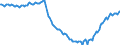 Konjunkturindikator: Beschäftigten / Statistische Systematik der Wirtschaftszweige in der Europäischen Gemeinschaft (NACE Rev. 2): Baugewerbe/Bau / Saisonbereinigung: Unbereinigte Daten (d.h. weder saisonbereinigte noch kalenderbereinigte Daten) / Maßeinheit: Index, 2015=100 / Geopolitische Meldeeinheit: Serbien