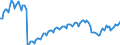 Konjunkturindikator: Beschäftigten / Statistische Systematik der Wirtschaftszweige in der Europäischen Gemeinschaft (NACE Rev. 2): Baugewerbe/Bau / Saisonbereinigung: Unbereinigte Daten (d.h. weder saisonbereinigte noch kalenderbereinigte Daten) / Maßeinheit: Index, 2015=100 / Geopolitische Meldeeinheit: Türkei