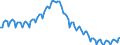 Konjunkturindikator: Beschäftigten / Statistische Systematik der Wirtschaftszweige in der Europäischen Gemeinschaft (NACE Rev. 2): Baugewerbe/Bau / Saisonbereinigung: Unbereinigte Daten (d.h. weder saisonbereinigte noch kalenderbereinigte Daten) / Maßeinheit: Index, 2010=100 / Geopolitische Meldeeinheit: Europäische Union - 28 Länder (2013-2020)