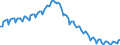 Konjunkturindikator: Beschäftigten / Statistische Systematik der Wirtschaftszweige in der Europäischen Gemeinschaft (NACE Rev. 2): Baugewerbe/Bau / Saisonbereinigung: Unbereinigte Daten (d.h. weder saisonbereinigte noch kalenderbereinigte Daten) / Maßeinheit: Index, 2010=100 / Geopolitische Meldeeinheit: Euroraum - 19 Länder (2015-2022)