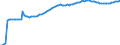 Konjunkturindikator: Beschäftigten / Statistische Systematik der Wirtschaftszweige in der Europäischen Gemeinschaft (NACE Rev. 2): Baugewerbe/Bau / Saisonbereinigung: Unbereinigte Daten (d.h. weder saisonbereinigte noch kalenderbereinigte Daten) / Maßeinheit: Index, 2010=100 / Geopolitische Meldeeinheit: Belgien