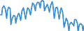 Konjunkturindikator: Beschäftigten / Statistische Systematik der Wirtschaftszweige in der Europäischen Gemeinschaft (NACE Rev. 2): Baugewerbe/Bau / Saisonbereinigung: Unbereinigte Daten (d.h. weder saisonbereinigte noch kalenderbereinigte Daten) / Maßeinheit: Index, 2010=100 / Geopolitische Meldeeinheit: Tschechien