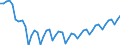 Konjunkturindikator: Beschäftigten / Statistische Systematik der Wirtschaftszweige in der Europäischen Gemeinschaft (NACE Rev. 2): Baugewerbe/Bau / Saisonbereinigung: Unbereinigte Daten (d.h. weder saisonbereinigte noch kalenderbereinigte Daten) / Maßeinheit: Index, 2010=100 / Geopolitische Meldeeinheit: Dänemark
