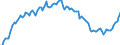 Konjunkturindikator: Beschäftigten / Statistische Systematik der Wirtschaftszweige in der Europäischen Gemeinschaft (NACE Rev. 2): Baugewerbe/Bau / Saisonbereinigung: Unbereinigte Daten (d.h. weder saisonbereinigte noch kalenderbereinigte Daten) / Maßeinheit: Index, 2010=100 / Geopolitische Meldeeinheit: Luxemburg