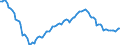 Konjunkturindikator: Beschäftigten / Statistische Systematik der Wirtschaftszweige in der Europäischen Gemeinschaft (NACE Rev. 2): Baugewerbe/Bau / Saisonbereinigung: Unbereinigte Daten (d.h. weder saisonbereinigte noch kalenderbereinigte Daten) / Maßeinheit: Index, 2010=100 / Geopolitische Meldeeinheit: Polen