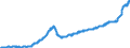 Konjunkturindikator: Erzeugerpreise / Statistische Güterklassifikation in Verbindung mit den Wirtschaftszweigen (CPA 2.1): Wohngebäude (ohne Gemeinschaftswohnungen) / Saisonbereinigung: Unbereinigte Daten (d.h. weder saisonbereinigte noch kalenderbereinigte Daten) / Maßeinheit: Index, 2015=100 / Geopolitische Meldeeinheit: Litauen