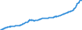 Konjunkturindikator: Erzeugerpreise / Statistische Güterklassifikation in Verbindung mit den Wirtschaftszweigen (CPA 2.1): Wohngebäude (ohne Gemeinschaftswohnungen) / Saisonbereinigung: Unbereinigte Daten (d.h. weder saisonbereinigte noch kalenderbereinigte Daten) / Maßeinheit: Index, 2015=100 / Geopolitische Meldeeinheit: Niederlande