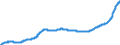 Konjunkturindikator: Erzeugerpreise / Statistische Güterklassifikation in Verbindung mit den Wirtschaftszweigen (CPA 2.1): Wohngebäude (ohne Gemeinschaftswohnungen) / Saisonbereinigung: Unbereinigte Daten (d.h. weder saisonbereinigte noch kalenderbereinigte Daten) / Maßeinheit: Index, 2015=100 / Geopolitische Meldeeinheit: Polen