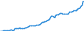 Konjunkturindikator: Erzeugerpreise / Statistische Güterklassifikation in Verbindung mit den Wirtschaftszweigen (CPA 2.1): Wohngebäude (ohne Gemeinschaftswohnungen) / Saisonbereinigung: Unbereinigte Daten (d.h. weder saisonbereinigte noch kalenderbereinigte Daten) / Maßeinheit: Index, 2015=100 / Geopolitische Meldeeinheit: Türkei