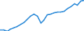 Konjunkturindikator: Produktion (Volumen) / Statistische Systematik der Wirtschaftszweige in der Europäischen Gemeinschaft (NACE Rev. 2): Bergbau und Gewinnung von Steinen und Erden; Verarbeitendes Gewerbe/Herstellung von Waren; Energieversorgung; Baugewerbe / Saisonbereinigung: Unbereinigte Daten (d.h. weder saisonbereinigte noch kalenderbereinigte Daten) / Maßeinheit: Index, 2021=100 / Geopolitische Meldeeinheit: Estland