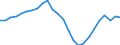 Konjunkturindikator: Produktion (Volumen) / Statistische Systematik der Wirtschaftszweige in der Europäischen Gemeinschaft (NACE Rev. 2): Bergbau und Gewinnung von Steinen und Erden; Verarbeitendes Gewerbe/Herstellung von Waren; Energieversorgung; Baugewerbe / Saisonbereinigung: Unbereinigte Daten (d.h. weder saisonbereinigte noch kalenderbereinigte Daten) / Maßeinheit: Index, 2021=100 / Geopolitische Meldeeinheit: Zypern