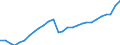 Konjunkturindikator: Produktion (Volumen) / Statistische Systematik der Wirtschaftszweige in der Europäischen Gemeinschaft (NACE Rev. 2): Bergbau und Gewinnung von Steinen und Erden; Verarbeitendes Gewerbe/Herstellung von Waren; Energieversorgung; Baugewerbe / Saisonbereinigung: Unbereinigte Daten (d.h. weder saisonbereinigte noch kalenderbereinigte Daten) / Maßeinheit: Index, 2021=100 / Geopolitische Meldeeinheit: Litauen