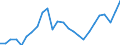 Konjunkturindikator: Produktion (Volumen) / Statistische Systematik der Wirtschaftszweige in der Europäischen Gemeinschaft (NACE Rev. 2): Bergbau und Gewinnung von Steinen und Erden; Verarbeitendes Gewerbe/Herstellung von Waren; Energieversorgung; Baugewerbe / Saisonbereinigung: Unbereinigte Daten (d.h. weder saisonbereinigte noch kalenderbereinigte Daten) / Maßeinheit: Index, 2021=100 / Geopolitische Meldeeinheit: Niederlande