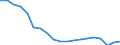 Konjunkturindikator: Produktion (Volumen) / Statistische Systematik der Wirtschaftszweige in der Europäischen Gemeinschaft (NACE Rev. 2): Bergbau und Gewinnung von Steinen und Erden; Verarbeitendes Gewerbe/Herstellung von Waren; Energieversorgung; Baugewerbe / Saisonbereinigung: Unbereinigte Daten (d.h. weder saisonbereinigte noch kalenderbereinigte Daten) / Maßeinheit: Index, 2021=100 / Geopolitische Meldeeinheit: Portugal