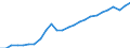 Konjunkturindikator: Produktion (Volumen) / Statistische Systematik der Wirtschaftszweige in der Europäischen Gemeinschaft (NACE Rev. 2): Bergbau und Gewinnung von Steinen und Erden; Verarbeitendes Gewerbe/Herstellung von Waren; Energieversorgung; Baugewerbe / Saisonbereinigung: Unbereinigte Daten (d.h. weder saisonbereinigte noch kalenderbereinigte Daten) / Maßeinheit: Index, 2021=100 / Geopolitische Meldeeinheit: Rumänien