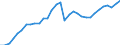 Konjunkturindikator: Produktion (Volumen) / Statistische Systematik der Wirtschaftszweige in der Europäischen Gemeinschaft (NACE Rev. 2): Bergbau und Gewinnung von Steinen und Erden; Verarbeitendes Gewerbe/Herstellung von Waren; Energieversorgung; Baugewerbe / Saisonbereinigung: Unbereinigte Daten (d.h. weder saisonbereinigte noch kalenderbereinigte Daten) / Maßeinheit: Index, 2021=100 / Geopolitische Meldeeinheit: Finnland