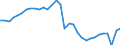 Konjunkturindikator: Produktion (Volumen) / Statistische Systematik der Wirtschaftszweige in der Europäischen Gemeinschaft (NACE Rev. 2): Bergbau und Gewinnung von Steinen und Erden; Verarbeitendes Gewerbe/Herstellung von Waren; Energieversorgung; Baugewerbe / Saisonbereinigung: Unbereinigte Daten (d.h. weder saisonbereinigte noch kalenderbereinigte Daten) / Maßeinheit: Index, 2015=100 / Geopolitische Meldeeinheit: Italien