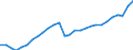 Konjunkturindikator: Produktion (Volumen) / Statistische Systematik der Wirtschaftszweige in der Europäischen Gemeinschaft (NACE Rev. 2): Bergbau und Gewinnung von Steinen und Erden; Verarbeitendes Gewerbe/Herstellung von Waren; Energieversorgung; Baugewerbe / Saisonbereinigung: Unbereinigte Daten (d.h. weder saisonbereinigte noch kalenderbereinigte Daten) / Maßeinheit: Index, 2015=100 / Geopolitische Meldeeinheit: Litauen