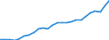 Konjunkturindikator: Produktion (Volumen) / Statistische Systematik der Wirtschaftszweige in der Europäischen Gemeinschaft (NACE Rev. 2): Bergbau und Gewinnung von Steinen und Erden; Verarbeitendes Gewerbe/Herstellung von Waren; Energieversorgung; Baugewerbe / Saisonbereinigung: Unbereinigte Daten (d.h. weder saisonbereinigte noch kalenderbereinigte Daten) / Maßeinheit: Index, 2015=100 / Geopolitische Meldeeinheit: Polen