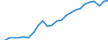 Konjunkturindikator: Produktion (Volumen) / Statistische Systematik der Wirtschaftszweige in der Europäischen Gemeinschaft (NACE Rev. 2): Bergbau und Gewinnung von Steinen und Erden; Verarbeitendes Gewerbe/Herstellung von Waren; Energieversorgung; Baugewerbe / Saisonbereinigung: Unbereinigte Daten (d.h. weder saisonbereinigte noch kalenderbereinigte Daten) / Maßeinheit: Index, 2015=100 / Geopolitische Meldeeinheit: Rumänien
