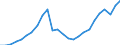 Konjunkturindikator: Produktion (Volumen) / Statistische Systematik der Wirtschaftszweige in der Europäischen Gemeinschaft (NACE Rev. 2): Bergbau und Gewinnung von Steinen und Erden; Verarbeitendes Gewerbe/Herstellung von Waren; Energieversorgung; Baugewerbe / Saisonbereinigung: Unbereinigte Daten (d.h. weder saisonbereinigte noch kalenderbereinigte Daten) / Maßeinheit: Index, 2015=100 / Geopolitische Meldeeinheit: Slowenien
