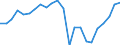 Konjunkturindikator: Produktion (Volumen) / Statistische Systematik der Wirtschaftszweige in der Europäischen Gemeinschaft (NACE Rev. 2): Bergbau und Gewinnung von Steinen und Erden; Verarbeitendes Gewerbe/Herstellung von Waren; Energieversorgung; Baugewerbe / Saisonbereinigung: Unbereinigte Daten (d.h. weder saisonbereinigte noch kalenderbereinigte Daten) / Maßeinheit: Index, 2015=100 / Geopolitische Meldeeinheit: United Kingdom