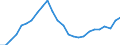 Konjunkturindikator: Produktion (Volumen) / Statistische Systematik der Wirtschaftszweige in der Europäischen Gemeinschaft (NACE Rev. 2): Bergbau und Gewinnung von Steinen und Erden; Verarbeitendes Gewerbe/Herstellung von Waren; Energieversorgung; Baugewerbe / Saisonbereinigung: Kalenderbereinigte Daten, nicht saisonbereinigte Daten / Maßeinheit: Index, 2021=100 / Geopolitische Meldeeinheit: Kroatien
