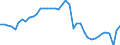 Konjunkturindikator: Produktion (Volumen) / Statistische Systematik der Wirtschaftszweige in der Europäischen Gemeinschaft (NACE Rev. 2): Bergbau und Gewinnung von Steinen und Erden; Verarbeitendes Gewerbe/Herstellung von Waren; Energieversorgung; Baugewerbe / Saisonbereinigung: Kalenderbereinigte Daten, nicht saisonbereinigte Daten / Maßeinheit: Index, 2021=100 / Geopolitische Meldeeinheit: Italien