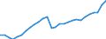 Konjunkturindikator: Produktion (Volumen) / Statistische Systematik der Wirtschaftszweige in der Europäischen Gemeinschaft (NACE Rev. 2): Bergbau und Gewinnung von Steinen und Erden; Verarbeitendes Gewerbe/Herstellung von Waren; Energieversorgung; Baugewerbe / Saisonbereinigung: Kalenderbereinigte Daten, nicht saisonbereinigte Daten / Maßeinheit: Index, 2021=100 / Geopolitische Meldeeinheit: Litauen