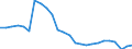 Konjunkturindikator: Produktion (Volumen) / Statistische Systematik der Wirtschaftszweige in der Europäischen Gemeinschaft (NACE Rev. 2): Bergbau und Gewinnung von Steinen und Erden; Verarbeitendes Gewerbe/Herstellung von Waren; Energieversorgung; Baugewerbe / Saisonbereinigung: Kalenderbereinigte Daten, nicht saisonbereinigte Daten / Maßeinheit: Index, 2021=100 / Geopolitische Meldeeinheit: Portugal