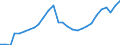 Konjunkturindikator: Produktion (Volumen) / Statistische Systematik der Wirtschaftszweige in der Europäischen Gemeinschaft (NACE Rev. 2): Bergbau und Gewinnung von Steinen und Erden; Verarbeitendes Gewerbe/Herstellung von Waren; Energieversorgung; Baugewerbe / Saisonbereinigung: Kalenderbereinigte Daten, nicht saisonbereinigte Daten / Maßeinheit: Index, 2021=100 / Geopolitische Meldeeinheit: Slowenien