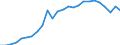 Konjunkturindikator: Produktion (Volumen) / Statistische Systematik der Wirtschaftszweige in der Europäischen Gemeinschaft (NACE Rev. 2): Bergbau und Gewinnung von Steinen und Erden; Verarbeitendes Gewerbe/Herstellung von Waren; Energieversorgung; Baugewerbe / Saisonbereinigung: Kalenderbereinigte Daten, nicht saisonbereinigte Daten / Maßeinheit: Index, 2021=100 / Geopolitische Meldeeinheit: Slowakei